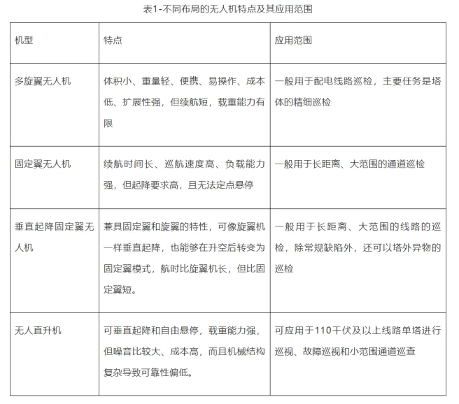 中國民用無人機電力巡檢解決方案