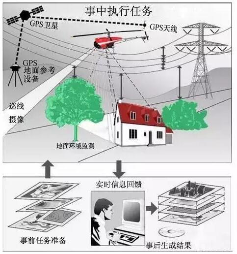 無人機電力巡檢怎么巡?中飛帶您了解